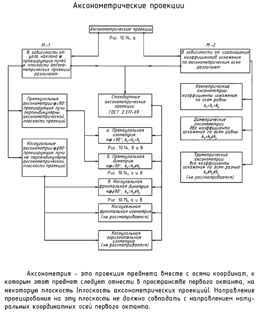 Примеры построения аксонометрических проекций