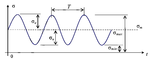 Виды циклов напряжений