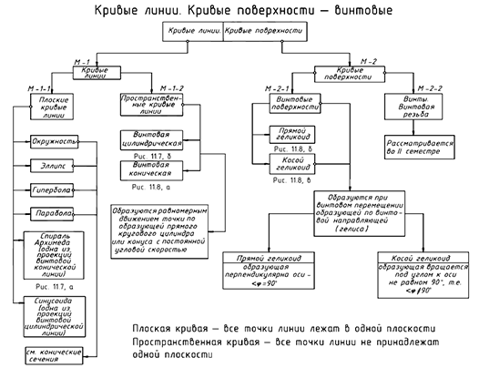 Цилиндрические и конические винтовые линии