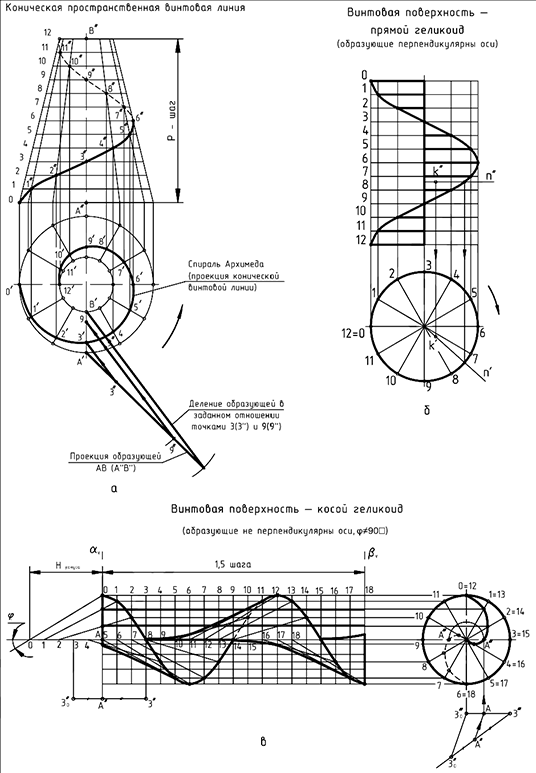 Цилиндрические и конические винтовые линии