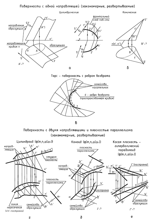 Кривые поверхности