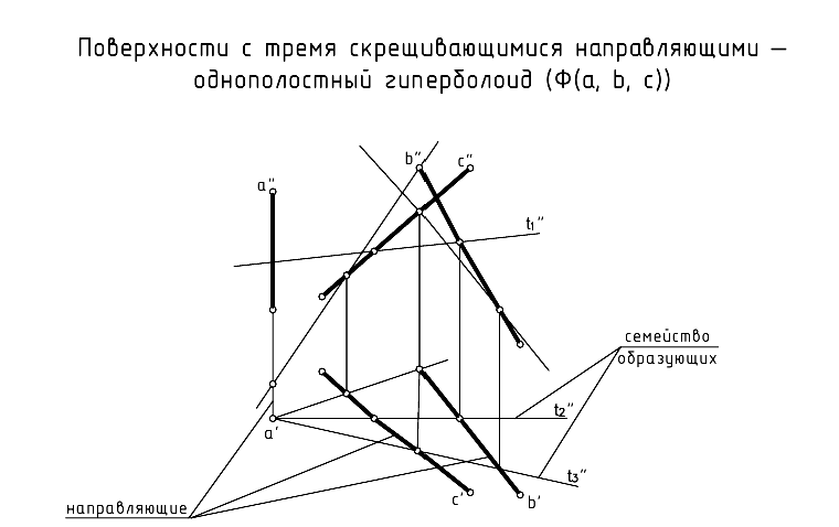 Кривые поверхности