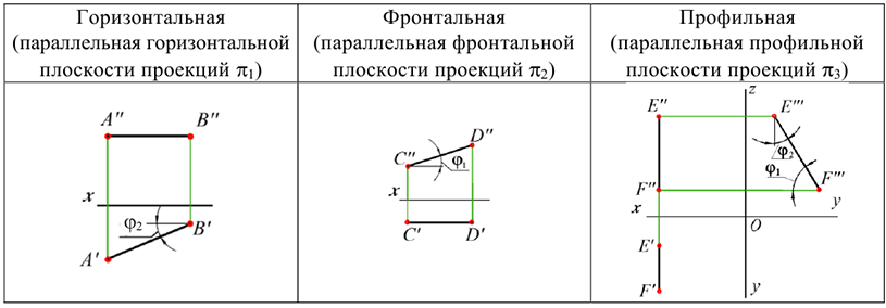 Решение задач по начертательной геометрии