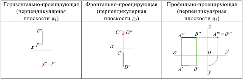 Решение задач по начертательной геометрии