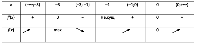 Показательные функции