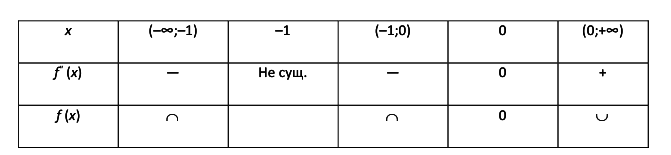 Показательные функции