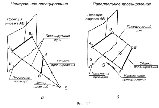 Метод проекции и свойства