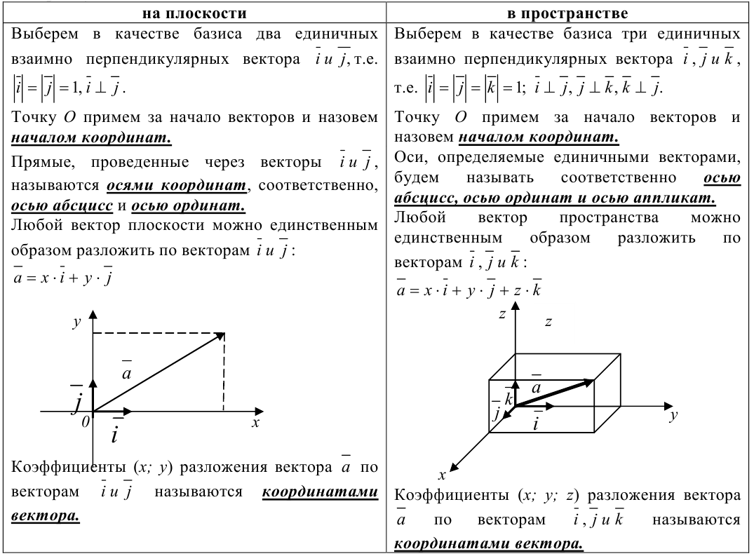 Координаты вектора на плоскости и в пространстве