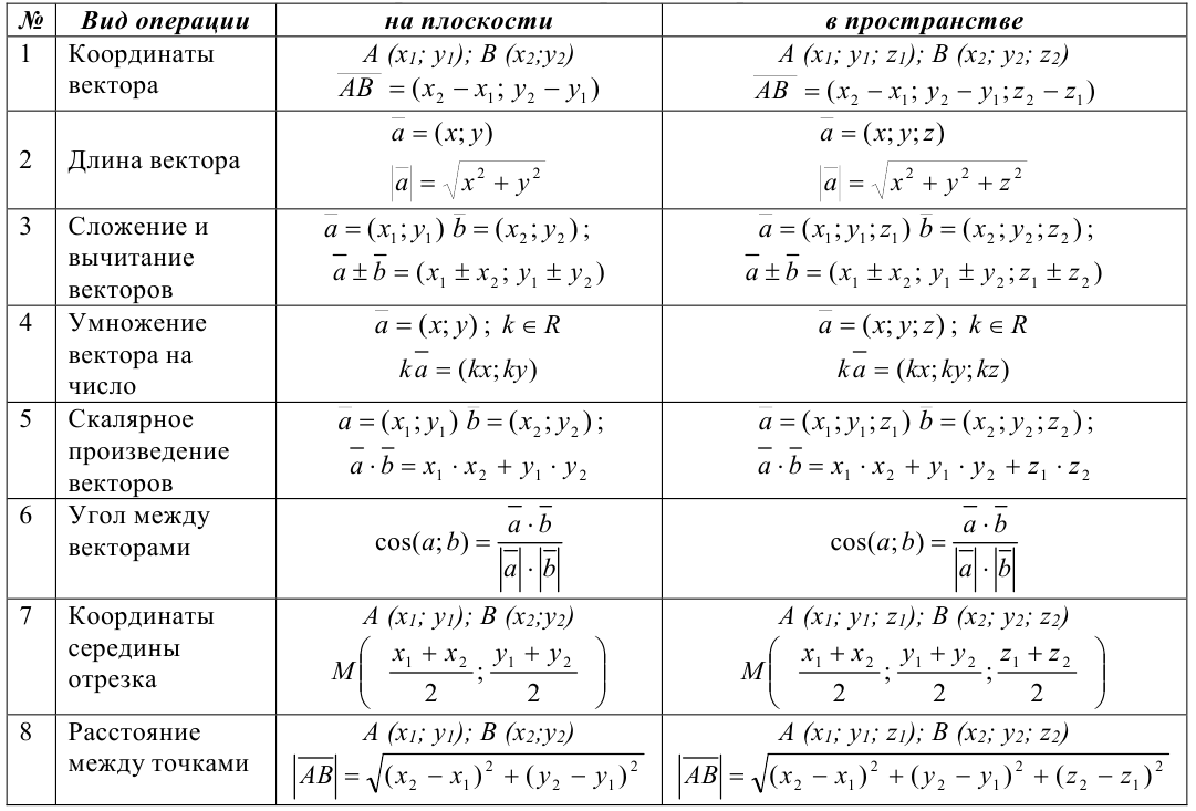 Операции над векторами в координатах