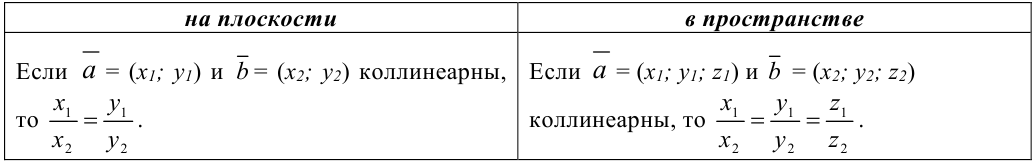 Операции над векторами в координатах