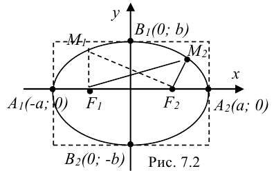 Эллипс и его уравнение