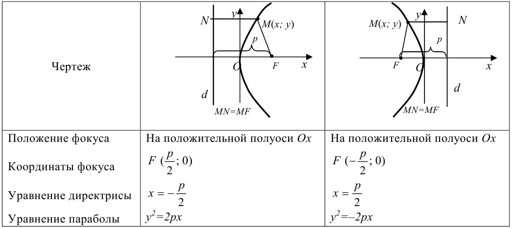 Парабола и её уравнение