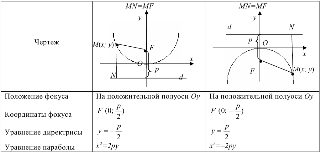 Парабола и её уравнение