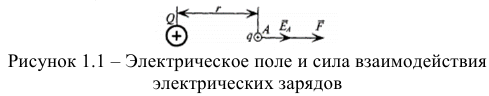 Электрическое поле. Характеристики электрического поля