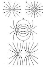 Электрическое поле. Характеристики электрического поля