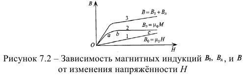 Намагничивание ферромагнитных материалов. Магнитный гистерезис