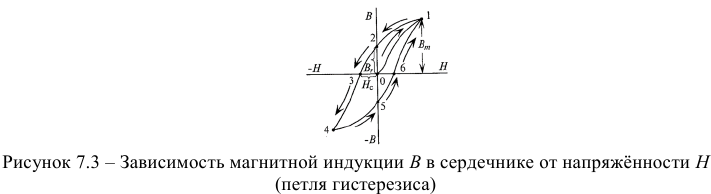 Намагничивание ферромагнитных материалов. Магнитный гистерезис