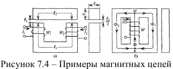 Классификация магнитных цепей