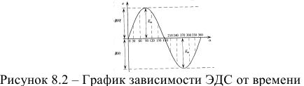 Основные сведения о синусоидальном электрическом токе