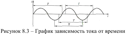 Величины, характеризующие синусоидальную ЭДС