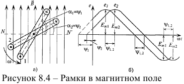 Величины, характеризующие синусоидальную ЭДС