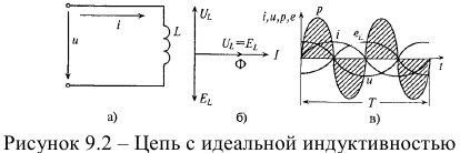 Цепь с идеальной индуктивностью. Реактивная мощность в цепи с индуктивностью