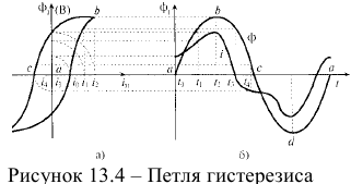 Катушка с ферромагнитным сердечником