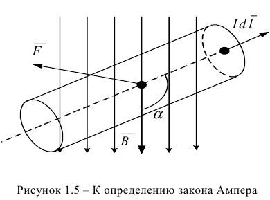 Магнитная индукция и напряженность магнитного поля