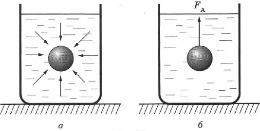Закон Архимеда в физике