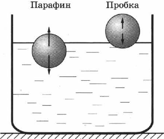 Условия плавания тел в физике