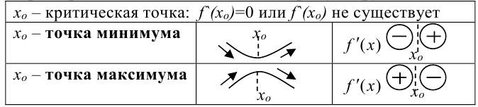 Достаточные условия существования экстремума