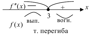 Критерий выпуклости-вогнутости функции и точек перегиба