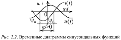 Получение синусоидальной ЭДС