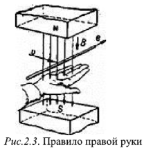 Получение синусоидальной ЭДС