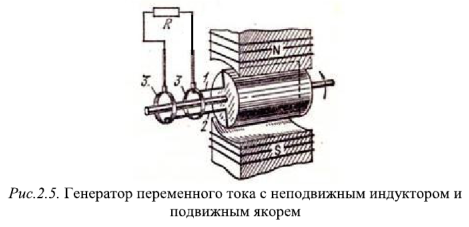 Получение синусоидальной ЭДС