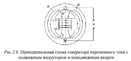 Получение синусоидальной ЭДС