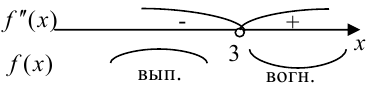 Схема исследования функции и построения графика