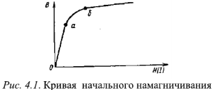 Магнитные свойства ферромагнитных материалов