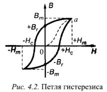 Магнитные свойства ферромагнитных материалов