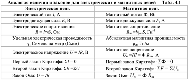 Основные законы магнитной цепи