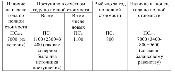 Решение задач по статистике