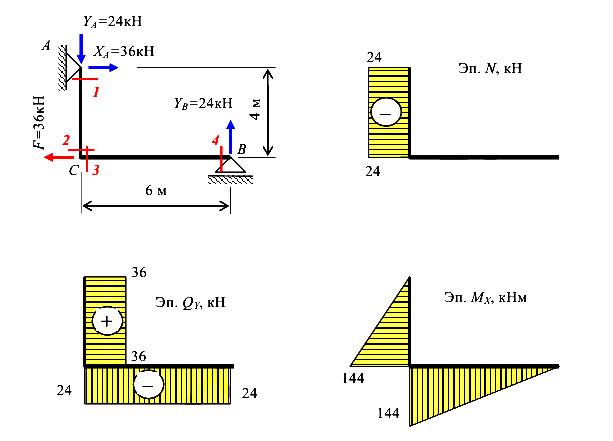 Построение эпюр внутренних сил в плоских рамах
