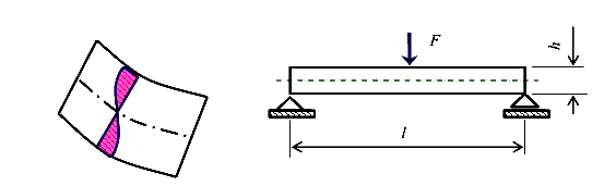 Касательные напряжения при поперечном изгибе