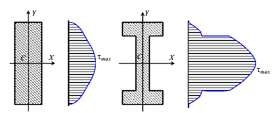Касательные напряжения при поперечном изгибе