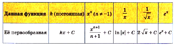 Первообразная и интеграл