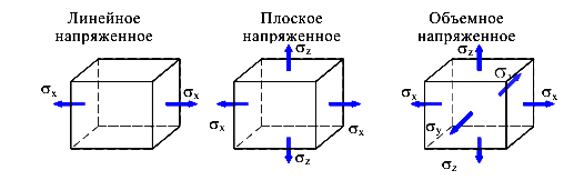 Напряженное и деформирование состояние в точке