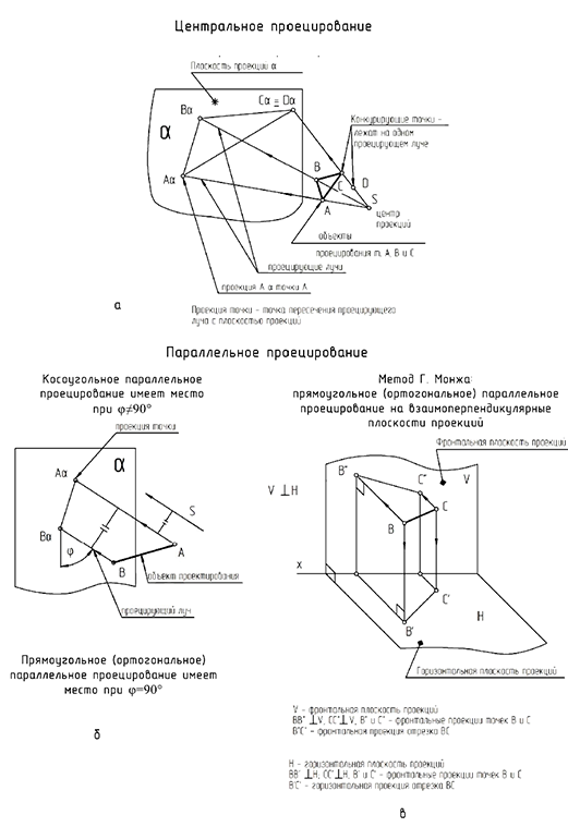 Метод проекций