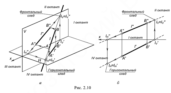 Понятие о следах прямой