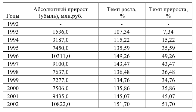 Курсовая работа по статистике