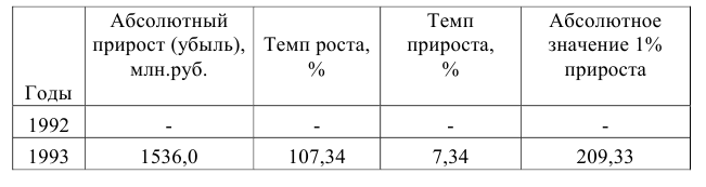 Курсовая работа по статистике